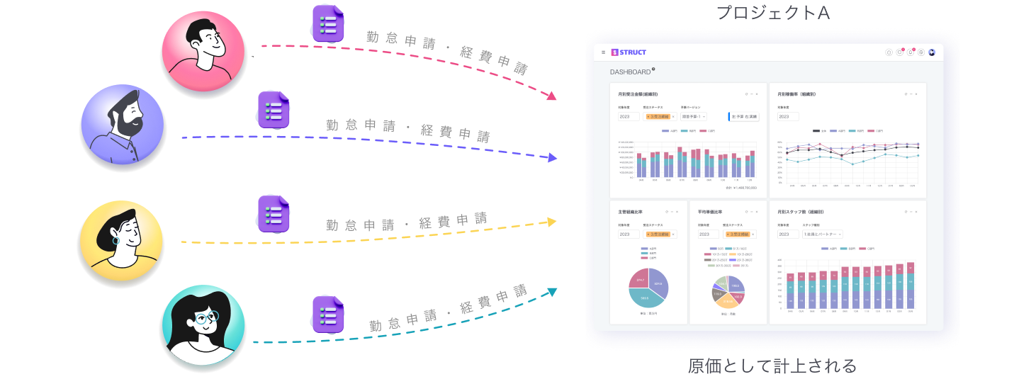 STRUCT Assign Management